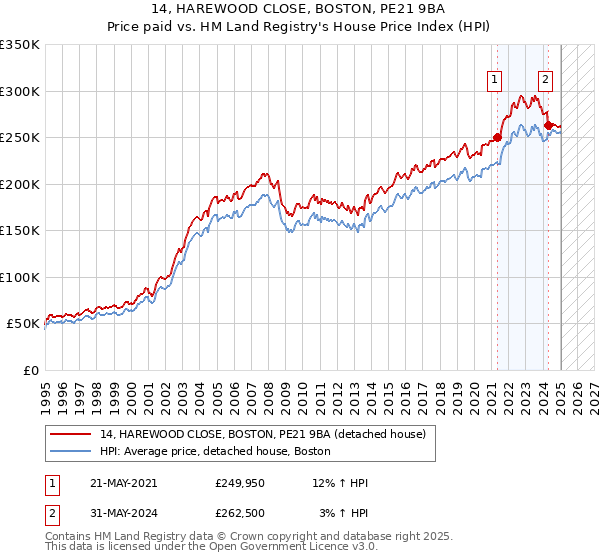 14, HAREWOOD CLOSE, BOSTON, PE21 9BA: Price paid vs HM Land Registry's House Price Index