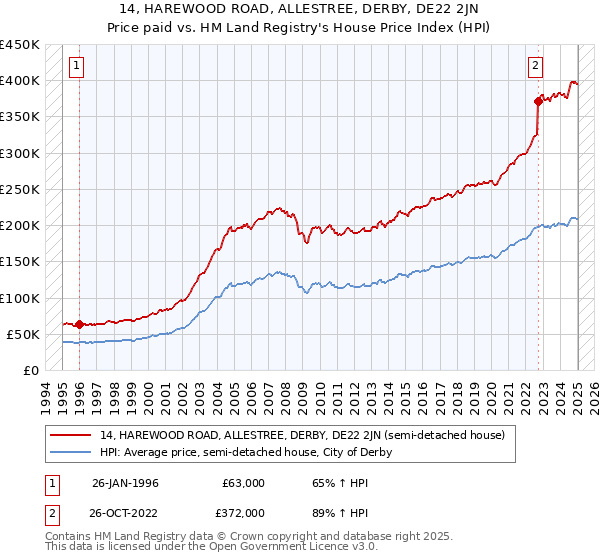 14, HAREWOOD ROAD, ALLESTREE, DERBY, DE22 2JN: Price paid vs HM Land Registry's House Price Index