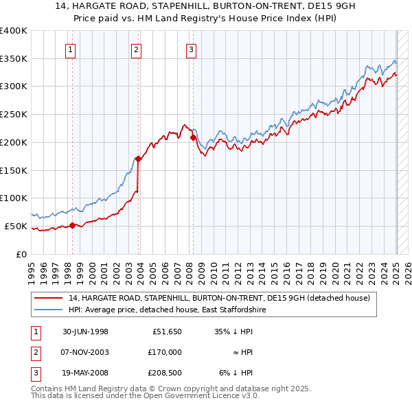 14, HARGATE ROAD, STAPENHILL, BURTON-ON-TRENT, DE15 9GH: Price paid vs HM Land Registry's House Price Index