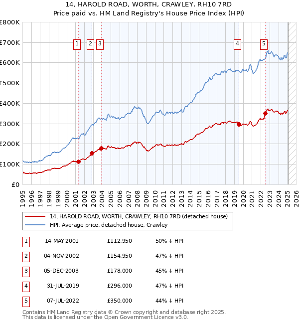 14, HAROLD ROAD, WORTH, CRAWLEY, RH10 7RD: Price paid vs HM Land Registry's House Price Index