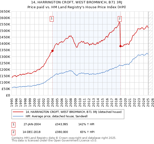 14, HARRINGTON CROFT, WEST BROMWICH, B71 3RJ: Price paid vs HM Land Registry's House Price Index