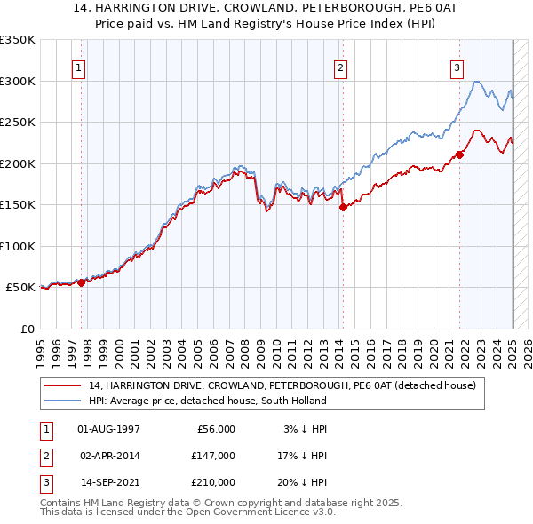 14, HARRINGTON DRIVE, CROWLAND, PETERBOROUGH, PE6 0AT: Price paid vs HM Land Registry's House Price Index