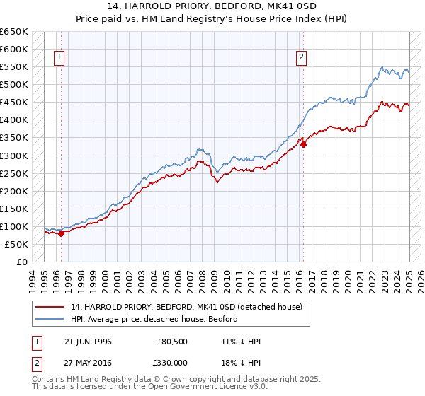 14, HARROLD PRIORY, BEDFORD, MK41 0SD: Price paid vs HM Land Registry's House Price Index