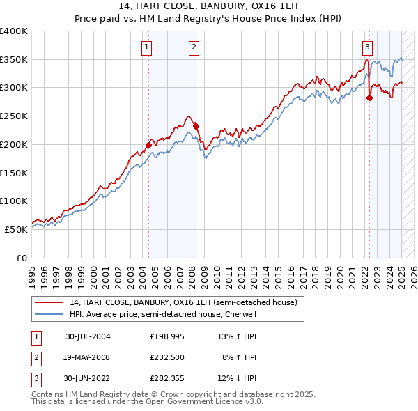 14, HART CLOSE, BANBURY, OX16 1EH: Price paid vs HM Land Registry's House Price Index