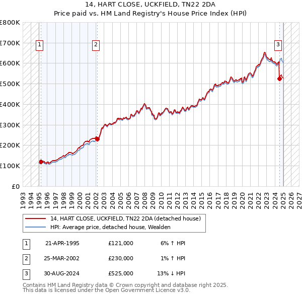 14, HART CLOSE, UCKFIELD, TN22 2DA: Price paid vs HM Land Registry's House Price Index