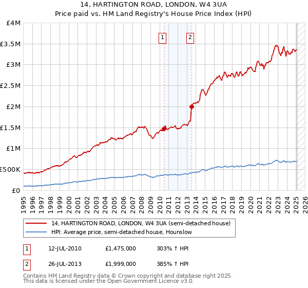 14, HARTINGTON ROAD, LONDON, W4 3UA: Price paid vs HM Land Registry's House Price Index