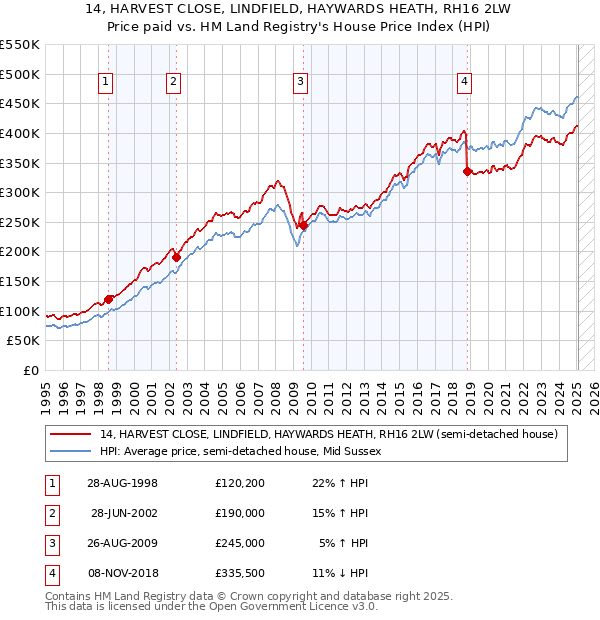 14, HARVEST CLOSE, LINDFIELD, HAYWARDS HEATH, RH16 2LW: Price paid vs HM Land Registry's House Price Index