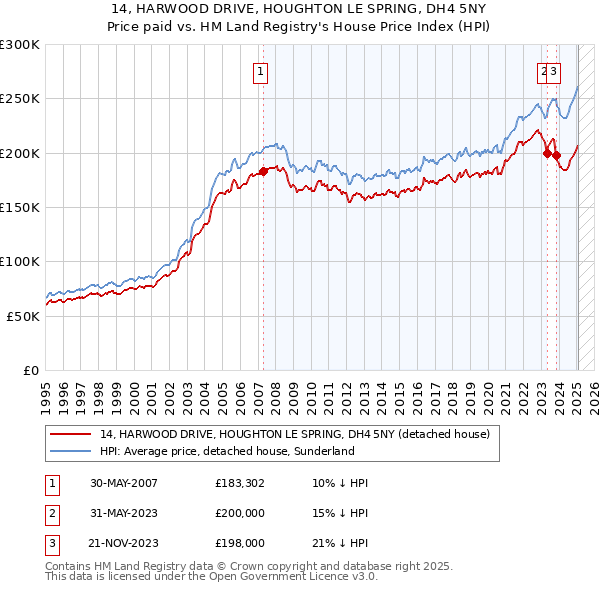14, HARWOOD DRIVE, HOUGHTON LE SPRING, DH4 5NY: Price paid vs HM Land Registry's House Price Index