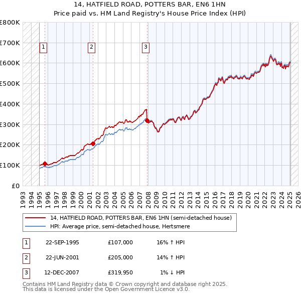 14, HATFIELD ROAD, POTTERS BAR, EN6 1HN: Price paid vs HM Land Registry's House Price Index