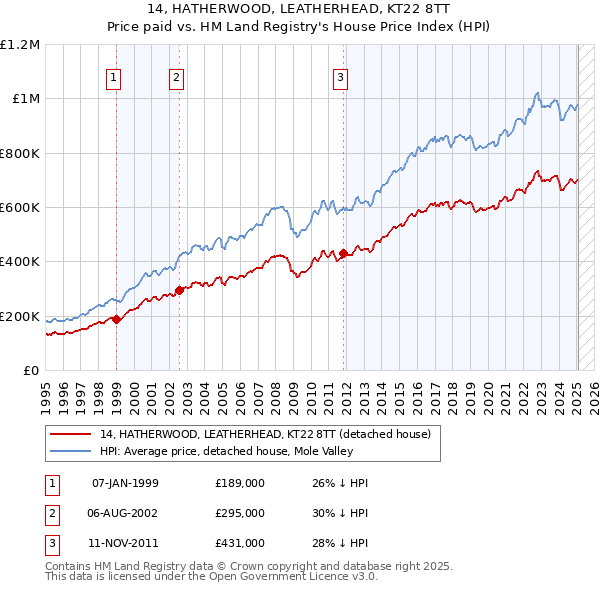 14, HATHERWOOD, LEATHERHEAD, KT22 8TT: Price paid vs HM Land Registry's House Price Index