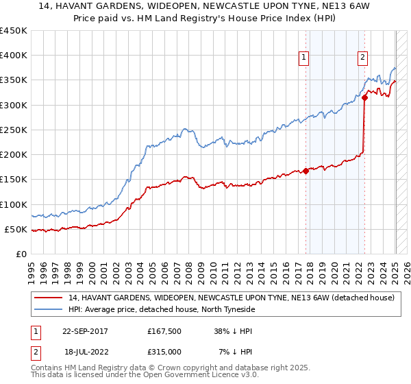 14, HAVANT GARDENS, WIDEOPEN, NEWCASTLE UPON TYNE, NE13 6AW: Price paid vs HM Land Registry's House Price Index