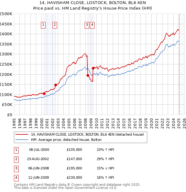 14, HAVISHAM CLOSE, LOSTOCK, BOLTON, BL6 4EN: Price paid vs HM Land Registry's House Price Index
