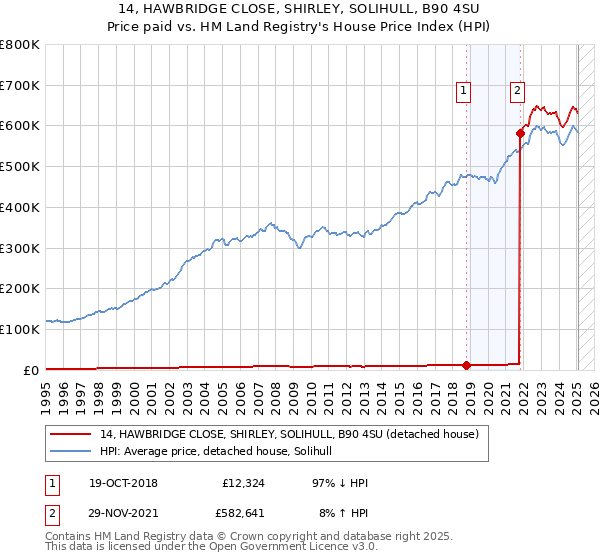 14, HAWBRIDGE CLOSE, SHIRLEY, SOLIHULL, B90 4SU: Price paid vs HM Land Registry's House Price Index