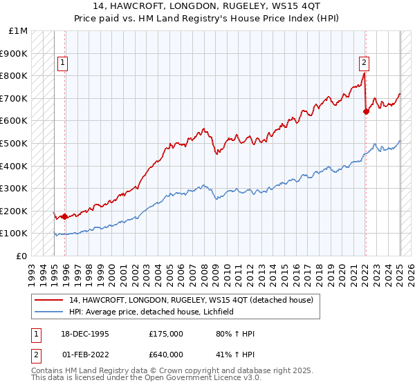 14, HAWCROFT, LONGDON, RUGELEY, WS15 4QT: Price paid vs HM Land Registry's House Price Index