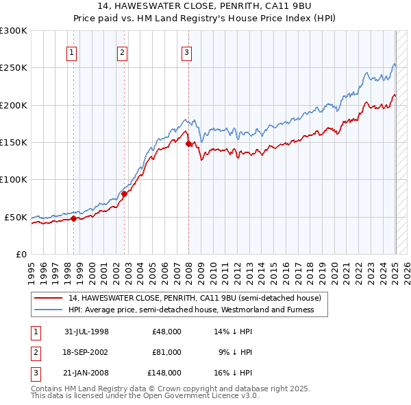 14, HAWESWATER CLOSE, PENRITH, CA11 9BU: Price paid vs HM Land Registry's House Price Index