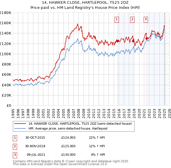 14, HAWKER CLOSE, HARTLEPOOL, TS25 2DZ: Price paid vs HM Land Registry's House Price Index