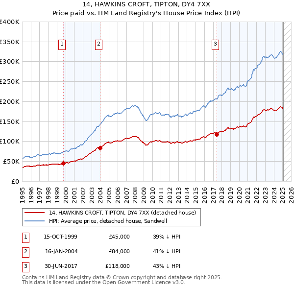 14, HAWKINS CROFT, TIPTON, DY4 7XX: Price paid vs HM Land Registry's House Price Index