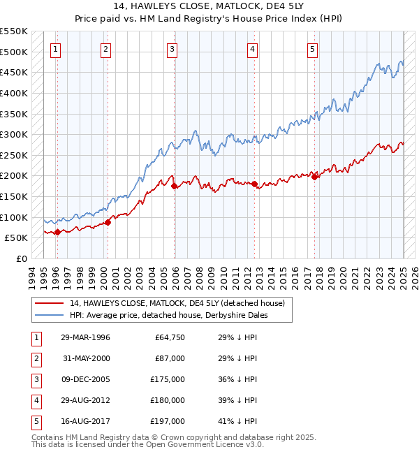 14, HAWLEYS CLOSE, MATLOCK, DE4 5LY: Price paid vs HM Land Registry's House Price Index