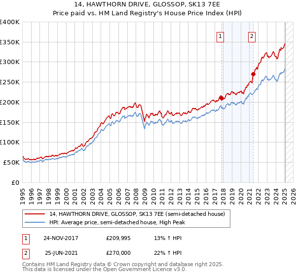 14, HAWTHORN DRIVE, GLOSSOP, SK13 7EE: Price paid vs HM Land Registry's House Price Index