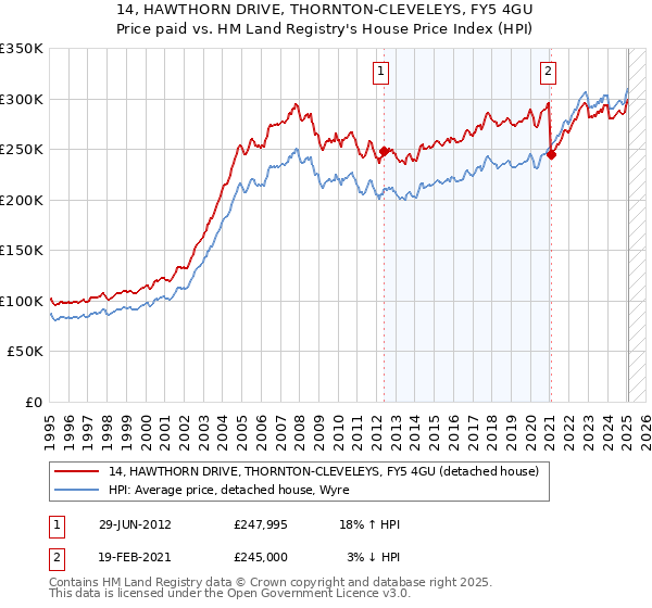 14, HAWTHORN DRIVE, THORNTON-CLEVELEYS, FY5 4GU: Price paid vs HM Land Registry's House Price Index