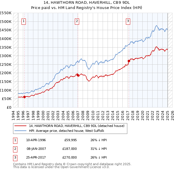 14, HAWTHORN ROAD, HAVERHILL, CB9 9DL: Price paid vs HM Land Registry's House Price Index