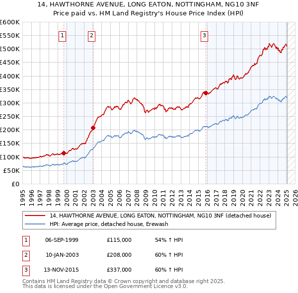 14, HAWTHORNE AVENUE, LONG EATON, NOTTINGHAM, NG10 3NF: Price paid vs HM Land Registry's House Price Index