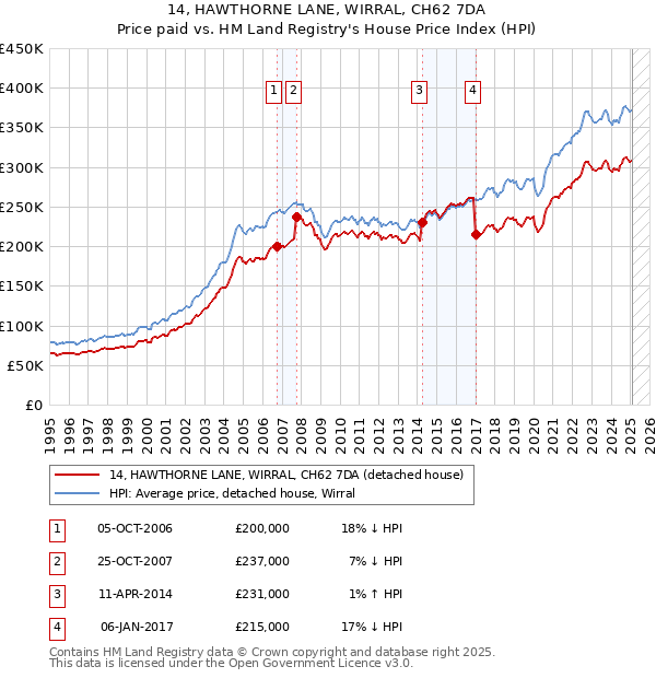 14, HAWTHORNE LANE, WIRRAL, CH62 7DA: Price paid vs HM Land Registry's House Price Index