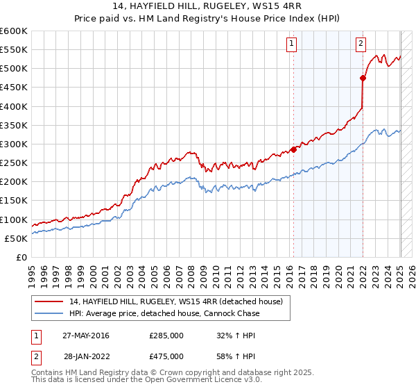 14, HAYFIELD HILL, RUGELEY, WS15 4RR: Price paid vs HM Land Registry's House Price Index