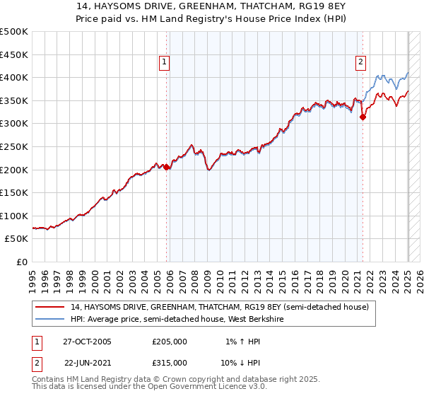 14, HAYSOMS DRIVE, GREENHAM, THATCHAM, RG19 8EY: Price paid vs HM Land Registry's House Price Index
