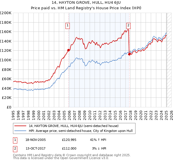 14, HAYTON GROVE, HULL, HU4 6JU: Price paid vs HM Land Registry's House Price Index