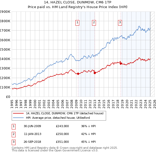 14, HAZEL CLOSE, DUNMOW, CM6 1TP: Price paid vs HM Land Registry's House Price Index