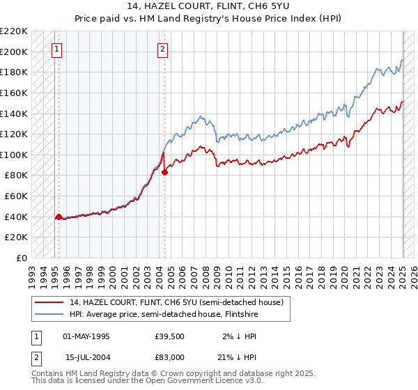 14, HAZEL COURT, FLINT, CH6 5YU: Price paid vs HM Land Registry's House Price Index
