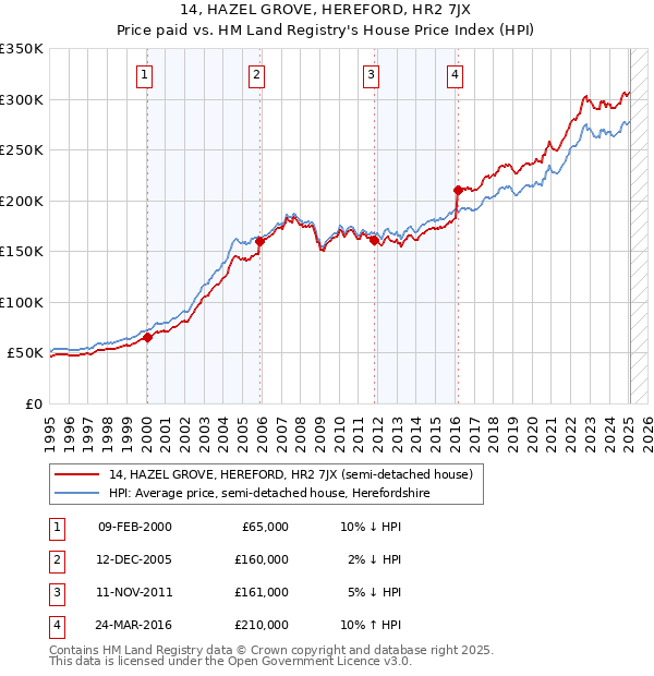 14, HAZEL GROVE, HEREFORD, HR2 7JX: Price paid vs HM Land Registry's House Price Index