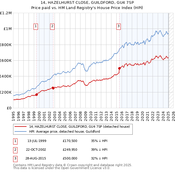 14, HAZELHURST CLOSE, GUILDFORD, GU4 7SP: Price paid vs HM Land Registry's House Price Index