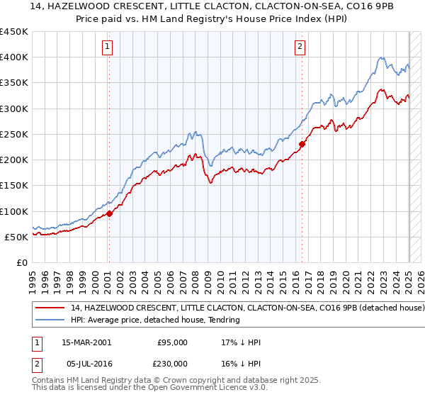 14, HAZELWOOD CRESCENT, LITTLE CLACTON, CLACTON-ON-SEA, CO16 9PB: Price paid vs HM Land Registry's House Price Index