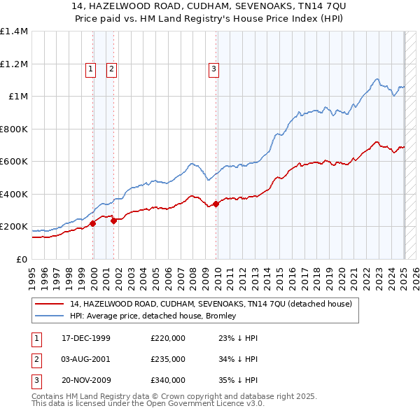 14, HAZELWOOD ROAD, CUDHAM, SEVENOAKS, TN14 7QU: Price paid vs HM Land Registry's House Price Index