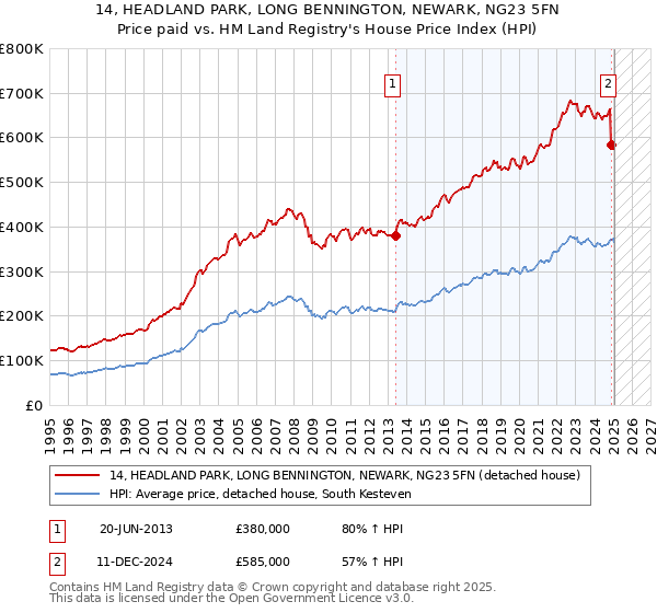 14, HEADLAND PARK, LONG BENNINGTON, NEWARK, NG23 5FN: Price paid vs HM Land Registry's House Price Index