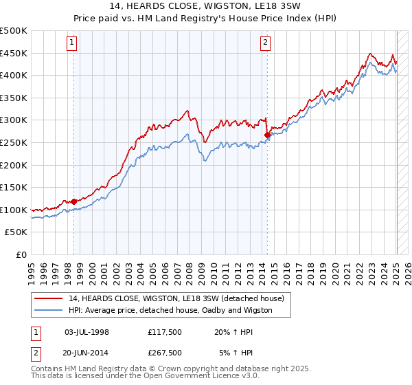 14, HEARDS CLOSE, WIGSTON, LE18 3SW: Price paid vs HM Land Registry's House Price Index