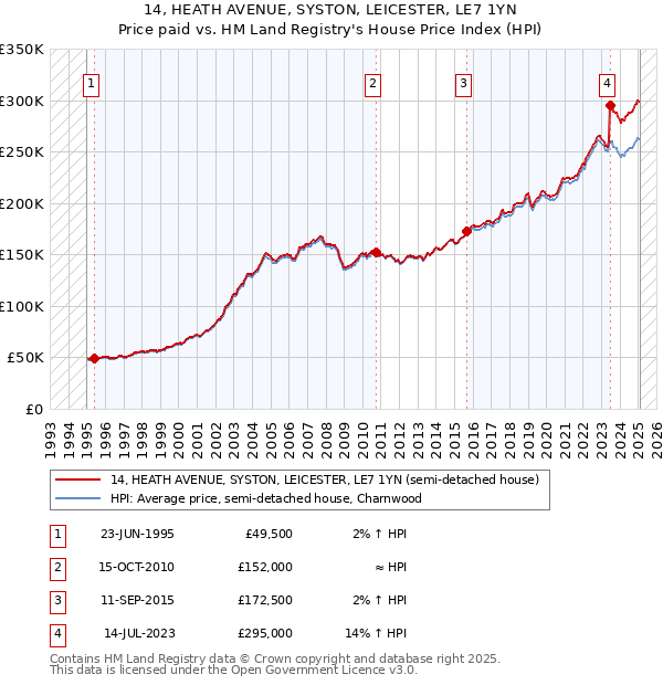14, HEATH AVENUE, SYSTON, LEICESTER, LE7 1YN: Price paid vs HM Land Registry's House Price Index