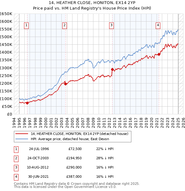 14, HEATHER CLOSE, HONITON, EX14 2YP: Price paid vs HM Land Registry's House Price Index