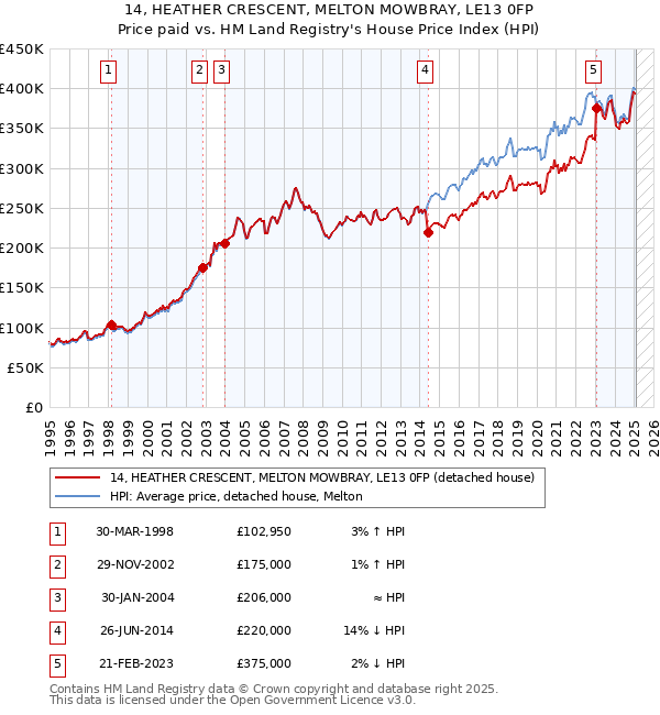 14, HEATHER CRESCENT, MELTON MOWBRAY, LE13 0FP: Price paid vs HM Land Registry's House Price Index