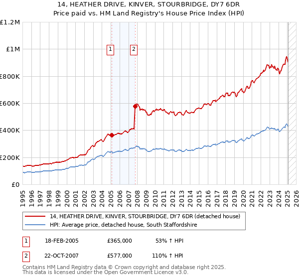 14, HEATHER DRIVE, KINVER, STOURBRIDGE, DY7 6DR: Price paid vs HM Land Registry's House Price Index
