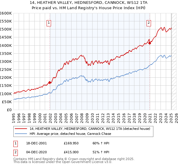 14, HEATHER VALLEY, HEDNESFORD, CANNOCK, WS12 1TA: Price paid vs HM Land Registry's House Price Index