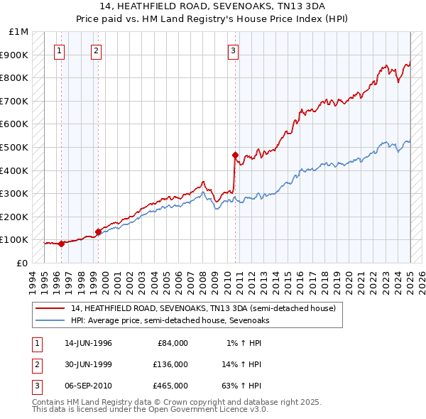14, HEATHFIELD ROAD, SEVENOAKS, TN13 3DA: Price paid vs HM Land Registry's House Price Index