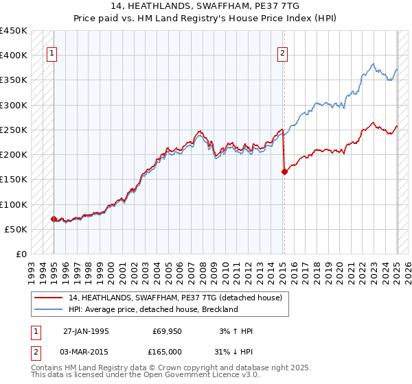 14, HEATHLANDS, SWAFFHAM, PE37 7TG: Price paid vs HM Land Registry's House Price Index