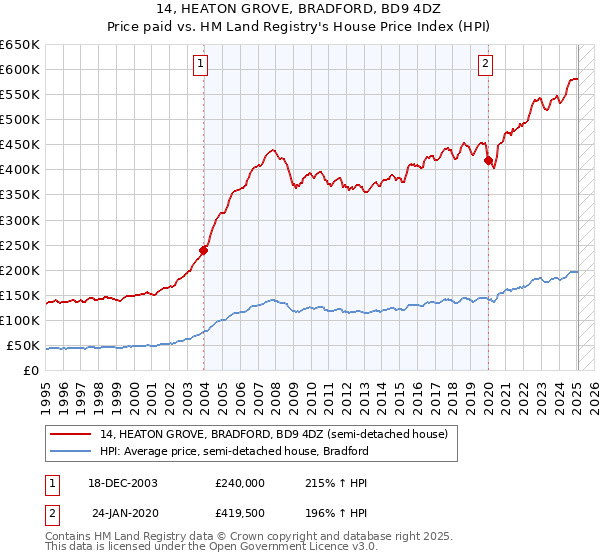 14, HEATON GROVE, BRADFORD, BD9 4DZ: Price paid vs HM Land Registry's House Price Index