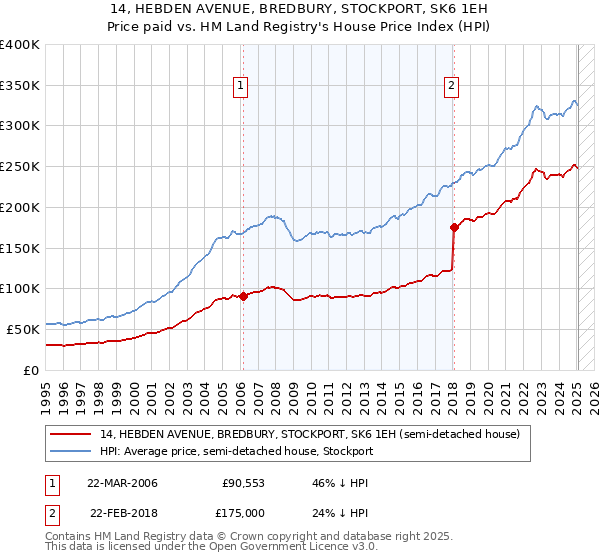 14, HEBDEN AVENUE, BREDBURY, STOCKPORT, SK6 1EH: Price paid vs HM Land Registry's House Price Index