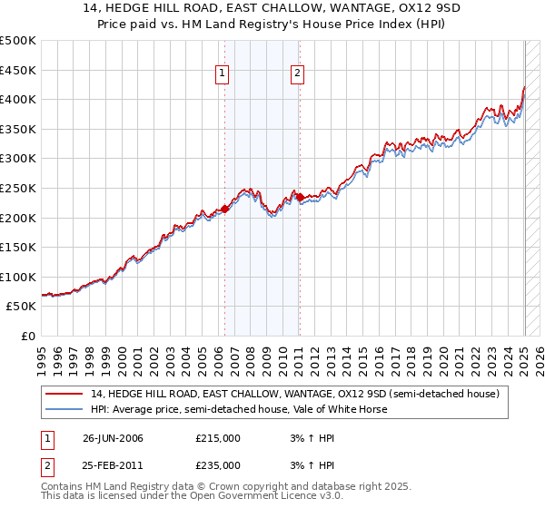 14, HEDGE HILL ROAD, EAST CHALLOW, WANTAGE, OX12 9SD: Price paid vs HM Land Registry's House Price Index
