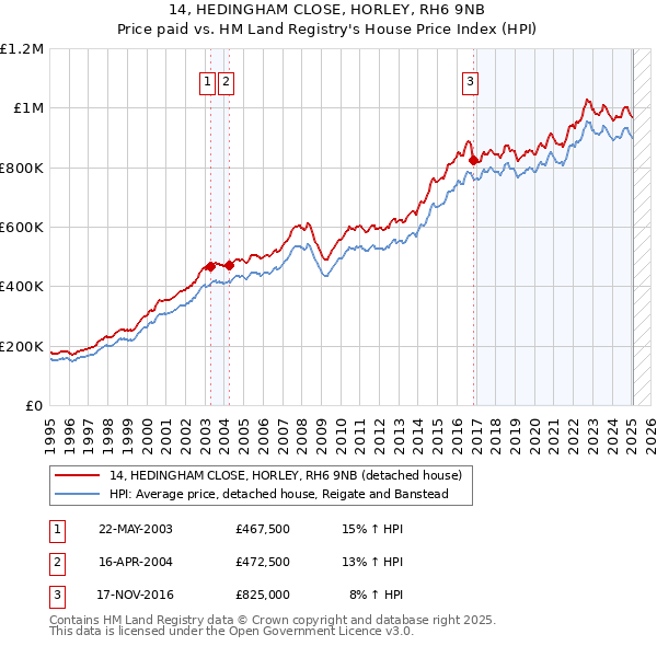 14, HEDINGHAM CLOSE, HORLEY, RH6 9NB: Price paid vs HM Land Registry's House Price Index
