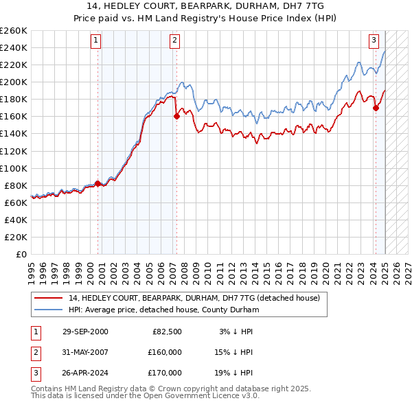 14, HEDLEY COURT, BEARPARK, DURHAM, DH7 7TG: Price paid vs HM Land Registry's House Price Index